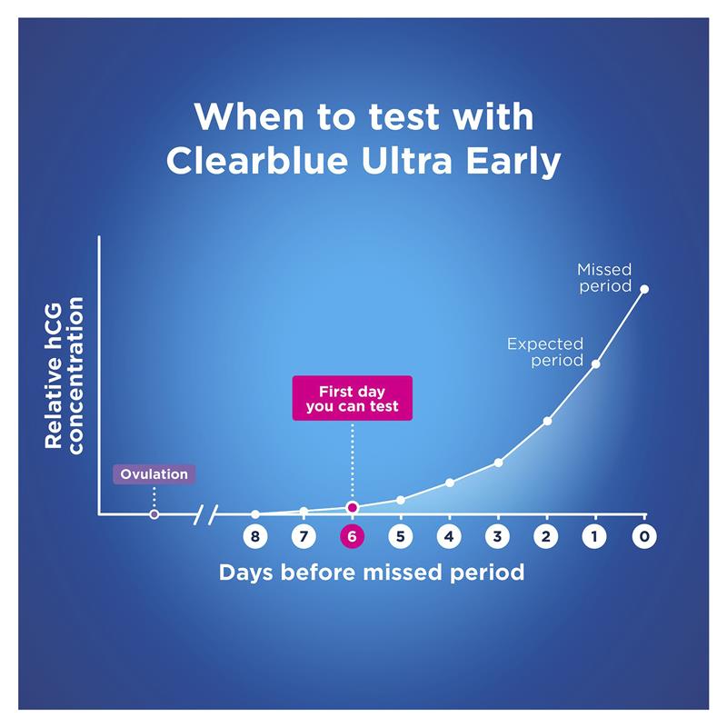 Load image into Gallery viewer, Clearblue Early Detection Pregnancy 7 Pack
