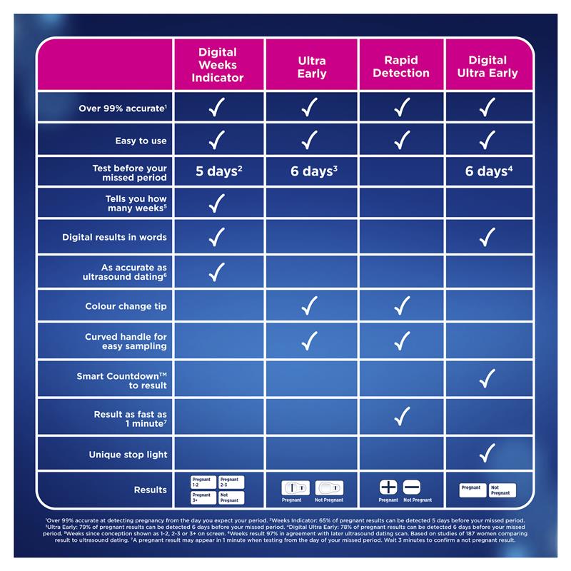 Load image into Gallery viewer, Clearblue Pregnancy Test Rapid Detection 3 Tests
