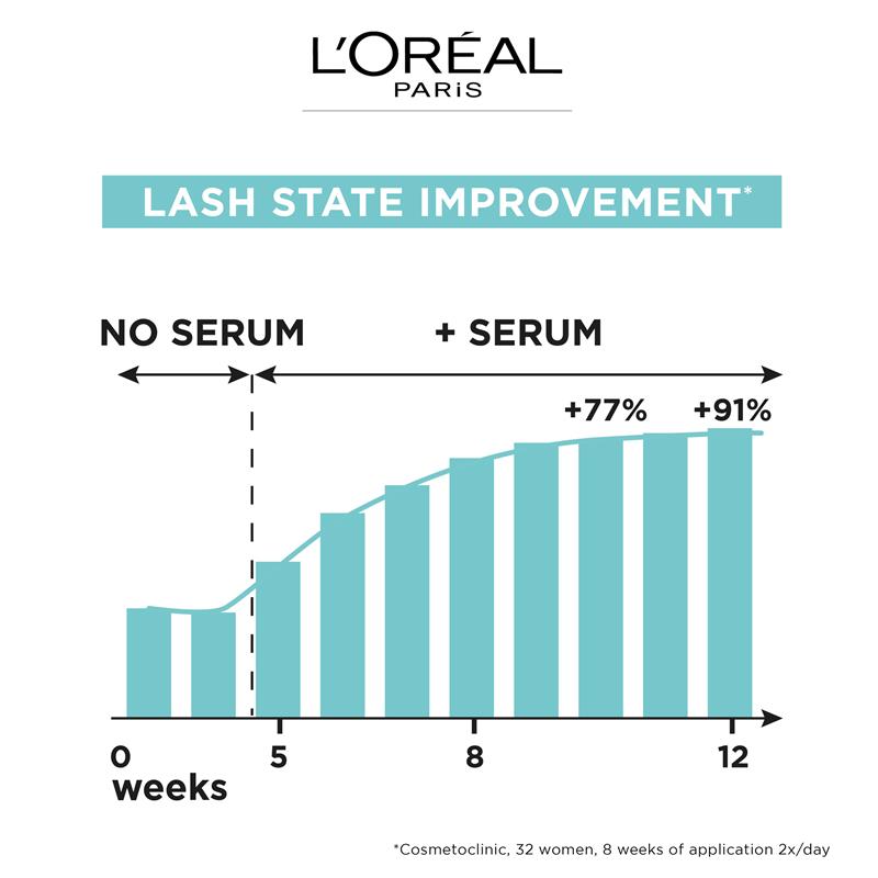 Load image into Gallery viewer, L'Oreal Paris Clinically Proven Lash Serum
