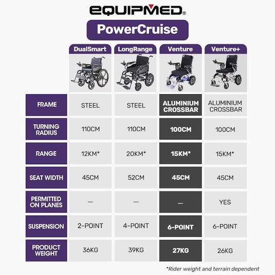 Equipmed Power Electric Wheelchair, Long Range, Airline Approved, Folding, Aluminium Frame, Lithium Battery Blue