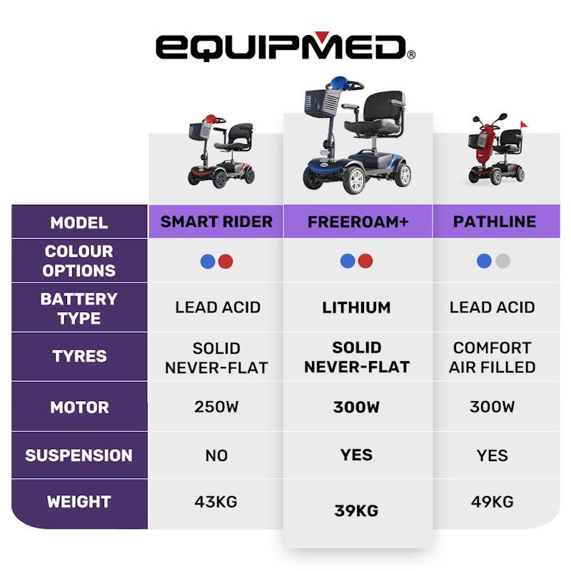Load image into Gallery viewer, Equipmed Freeroam+ Mid-Sized Foldable Electric Lithium Mobility Scooter Blue
