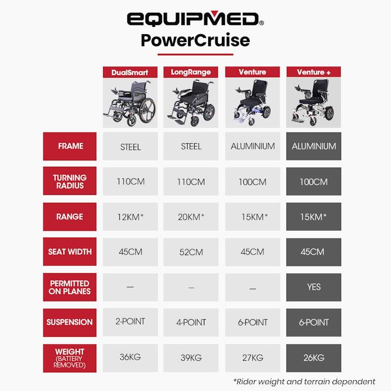 Load image into Gallery viewer, Equipmed Power Electric Wheelchair, Airline Approved Wheel Chair, Lightweight, Folding, Long Range, Lithium Batteries Black &amp; Silver
