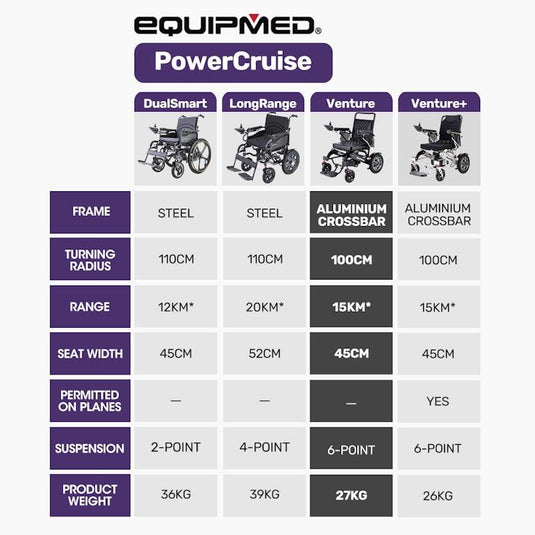 Equipmed Electric Folding Wheelchair Longrange Aluminium Frame Black