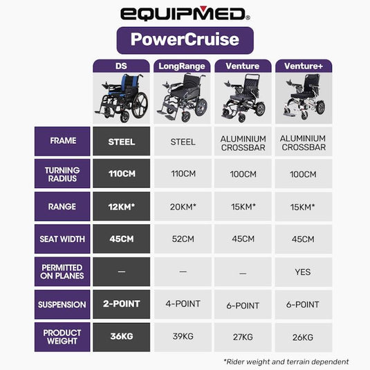 Equipmed Electric Wheelchair Folding, Long Range, 24" Light Rear Wheels Black & Blue