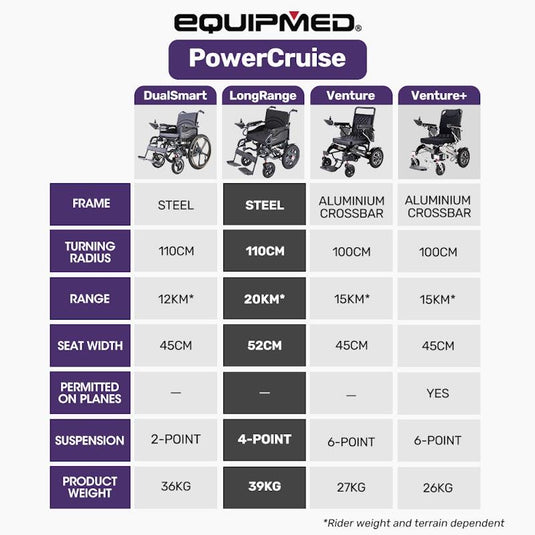 Equipmed Electric Folding Wheelchair, Wide Bariatric Chair Seat, Comfortable for S-XL, Long Range, Lithium Battery Black