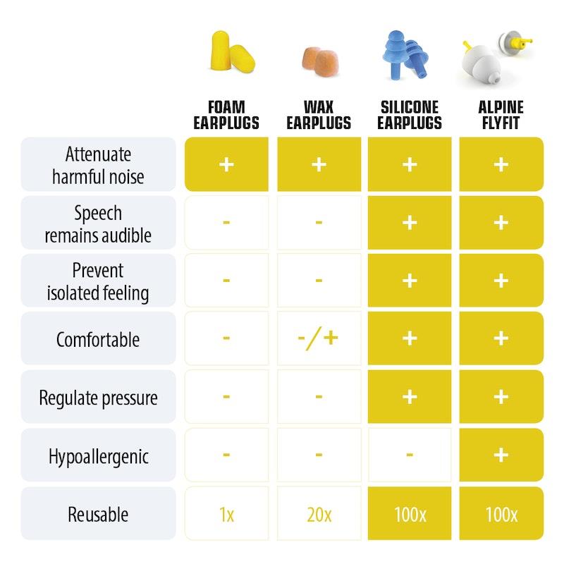 Load image into Gallery viewer, Alpine FlyFit Earplugs 1 set per pack

