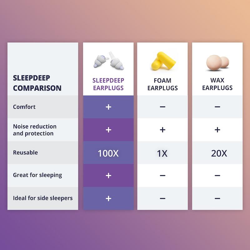 Load image into Gallery viewer, Alpine SleepDeep Earplugs 1 set per pack
