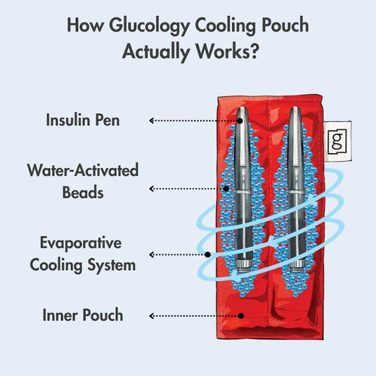 Glucology Insulin Cooling Pouch for 2 Pens Red